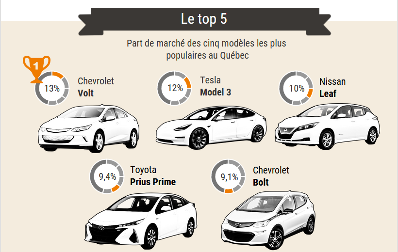 statistiques voitures électriques AVEQ