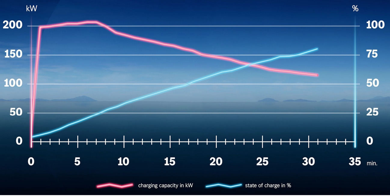 Mercedes-Benz recharge rapide