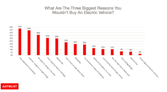 craintes véhicules électriques